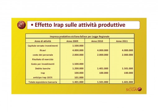  - Effetto-Irap-su-imprese-siciliane-509x360